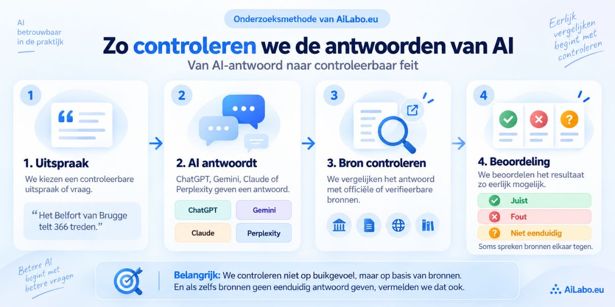 Controle op de antwoorden van AI